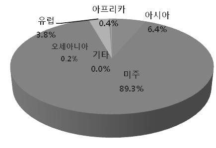 92 로차지하는비율을재구성하면 < 그림 3> 과같다. < 그림 3> 2011 년대륙별방송콘텐츠수출입현황 < 수출 > < 수입 > 출처 : 방송통신위원회 (2012) 를참조하여재구성. < 그림 3> 은수출에있어서는아시아 (96.6%) 가, 수입에있어서는미주 (89.3%) 가주요대상국으로이두지역에대한편중도가매우높음을잘보여주고있다.