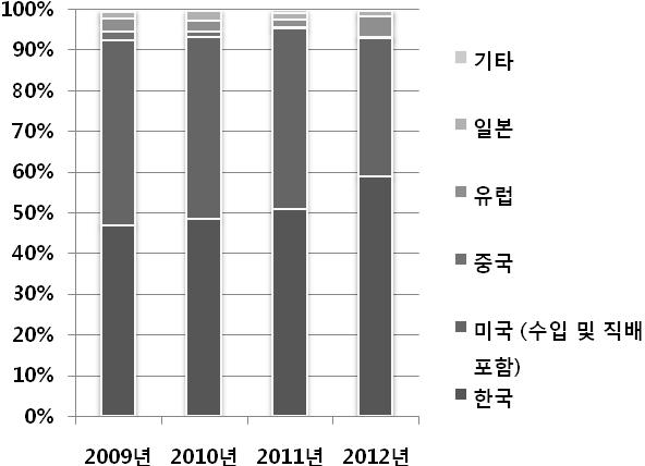 96 출처 : 영화진흥위원회 (2012: 14) 에서재구성. 특히 2012년은한국영화사상 1천만관객을돌파한영화가두편 (< 도둑들 >, < 광해, 왕이된남자 >) 이나제작된매우특별한해였던만큼, 한국영화의점유율이미국영화를월등히앞질렀다. 다만, 2012년스크린점유율에서특기할만한점은유럽영화가약진하기시작했다는점이다.