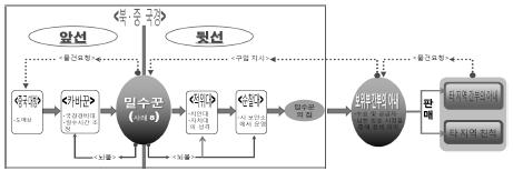 6 JPI 정책포럼 북한 한류 의유통구조는시장 ( 자마당 ) 을통한유통과인적네트워크를통한유통으로나누어볼수있음 시트콤 : < 순풍산부인과 > 영화 : < 장군의아들 >, < 올가미 >, < 조폭마누라 >, < 공공의적 >, < 화려한휴가 >, < 키스도못하는남자 >, < 아래층여자위층남자 >, < 풀잎사랑 >, < 투캅스 >, < 깡패 >, <