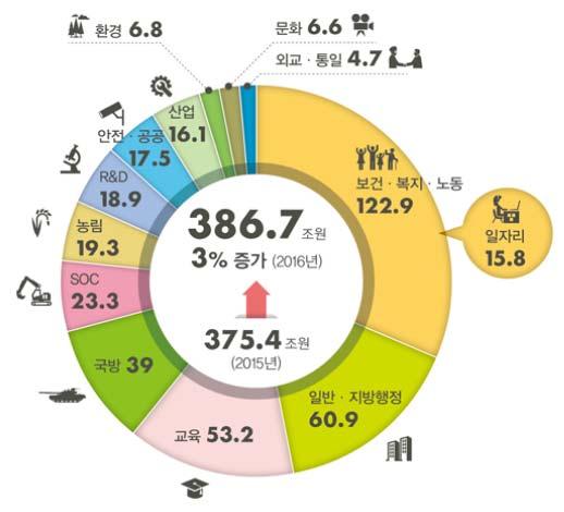 1 Ⅰ. 문화체육관광부 환경부 2016 년예산안의주요내용및특징 2016 년예산편성기조 청년일자리창출, 경제의재도약, 국민생활의안정, 안정적인문화산업생태계조성에역점을두고편성 2016 년예산안은 11.3 조원 (3%) 증액된 386.