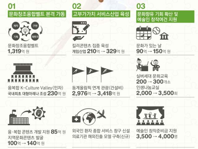 2 - 문화융성체감도를높이고창조경제를이끌 4대중점과제에전략적투자 : 국민들에게생활속의문화서비스를제공하여문화융성체감확산, 콘텐츠산업을창조경제핵심산업으로육성, 관광을통한국민행복과고품격의한국관광실현, 국제경기대회의성공적인개최지원및생활체육활성화 자료 : 기획재정부 < 관광 문화분야주요예산인포그래픽스 > 환경부 예산안의주요내용 - 예산안의총규모는 6조 8,424