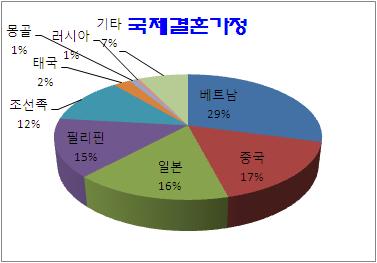 5) 경상북도내다문화학생수가 ) 학교별 2013. 3. 4.