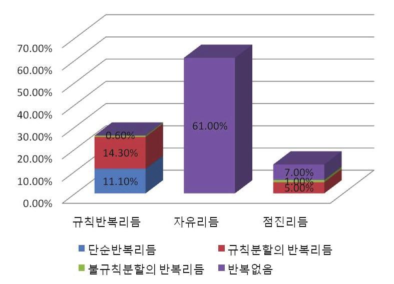 한국과일본의민속의상에나타난스트라이프의리듬특성연구 5) 리듬패턴별반복 4유형 < 그림 27> 에제시한바와같이규칙반복리듬ㆍ점진리듬ㆍ자유리듬의리듬패턴별반복유형을살펴보면 61% 로가장많이나타난자유리듬은반복이없었고 26% 로나타난규칙반복리듬의경우는 2박자의단순반복리듬 < 그림 28>, < 그림 29> 과규칙분할의반복리듬 < 그림 30> 이비슷하게활용되었다.