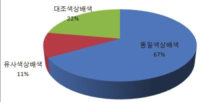 < 그림 44> 기모노에활용된색상배색의특성 4) 리듬패턴유형대부분의기모노에는스트라이프가의상전체에사용되었다. 리듬의시공간유형은모두시간의리듬으로공간의리듬은나타나지않았다.