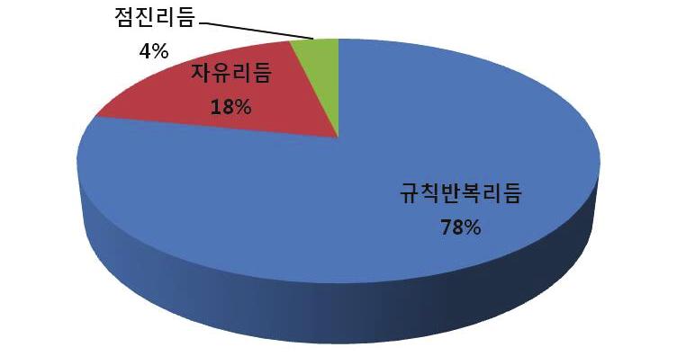 이는스트라이프의색배열이일본의전통적인형식을그대로따르고여기에현대의감성을부분적으로사용하였기때문이다. 리듬은아주빠르게반복적으로나타나는리듬감이주를이루었다. 다음으로는자유리듬이 18% 나타나의복전체에서느리고강하게진행되는리듬특성을보였다.