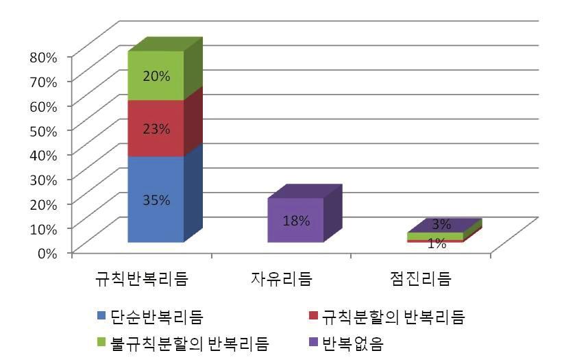 한국과일본의민속의상에나타난스트라이프의리듬특성연구 의순이었다. 자유리듬의수는전체의 18% 로낮게나타났으며자유리듬은반복이없었고점진리듬의경우는불규칙분할의반복리듬이약간나타났다. < 그림 46> 기모노에활용된리듬패턴별반복유형특성다음의 < 표 7> 에는기모노에나타난규칙반복리듬중단순반복리듬사례를제시하였다.