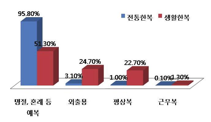 한국패션디자인학회지제 12 권 2 호 (2012.6) 다. 26) 이은영 (2003) 은반복단위의유사성, 방향등에따라단순반복리듬, 교대반복리듬, 점진적리듬, 방사상리듬, 되울림리듬, 연속리듬등으로구분하였다. 27) 앞서살펴본다양한리듬의분류에대한견해를바탕으로본연구에서는 < 표 3> 에제시된리듬의계층구조를고려하고최상층구조인패턴에서리듬의유형을분류하였다.