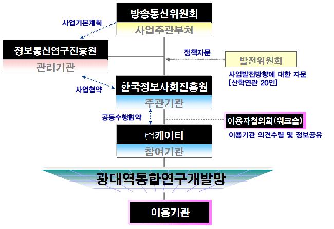 추진체계 7