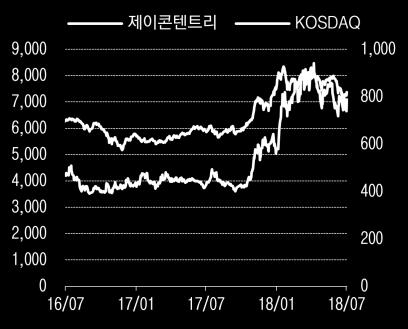 투자의견매수의근거는연간라인업 10~11 편가운데최소한 20~30% 는넷플릭스 향판권판매가이루어지고있는것으로판단되고, 중국향매출재개시한한령기간중콘 텐츠경쟁력이급증한 JTBC 와 tvn 이상대적수혜증가폭이클수밖에없기때문이다.