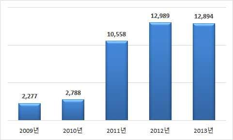 2013 년 7 월동남아관광객은 12,894 명으로전년동기간대비 0.7% 감소하였으나 2011 년 278.
