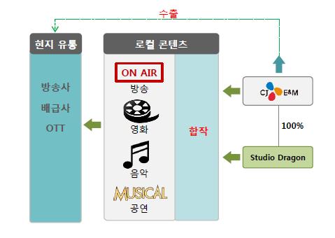 디지털 & 목적적합형광고와콘텐츠제작에서두드러진능력발휘 디지털 PIP 트래픽증가, 방송광고외에디지털플랫폼을활용한광고수익창출 광고판매를내재화