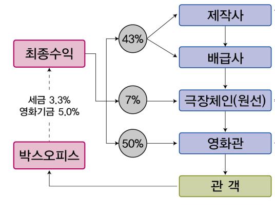 심천상장미디어대표기업 1. 중국박스오피스 1 위기업 : 완다시네마 (002739.SZ) 동사는중국부동산재벌기업인완다그룹의자회사로, 중국영화관시장점유율 14% 를차지한다.( 그림 3) 완다그룹의멀티플렉스인 완다프라자 에독점입점되어있으며, 중국전역에영화관 320개, 스크린 2,789개를보유하고있다.