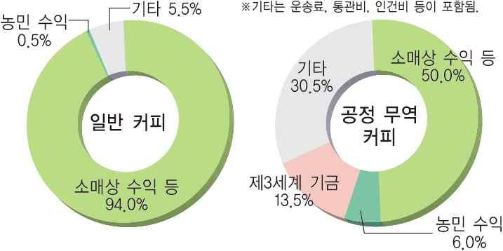 사회 문 제 점 수입의존도증가 식량자급률하락 수입농산물에대한안전성문제 농산물의판매수익이대규모기업농과선진국으로들어감 애그플레이션발생 : 곡물가격상승 전체물가상승 의 미 공정무역생산자에게무역의혜택이돌아갈수있도록정당한가격을주고제품을구입하는무역형태 윤리적소비운동 공정여행실질적인관광수익이관광지에진출한선진국기업들에게돌아가는문제를해결하기위한운동 직거래를통해유통비용을