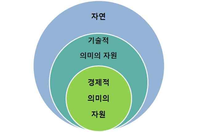 사회 Ⅳ. 자원의개발과이용 동영상코드 : 889900 동영상코드 : 497505 개념 1 에너지자원. 에너지자원의특성과문제점 동력을공급하는원료가되는자원 1.