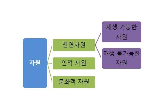 자동차의연료나난방용연로, 각종생활용품의원료석유로이용, 서남아시아지역에집중분포되어편재성이큼, 국제이동이매우활발함오염물질을비교적적게배출, 석유매장지역과천연대체로일치하여분포, 저장및수송기술의발달가스로이동증가, 도시가스와연료로이용 원자력 신 재생 에너지 발전비용저렴, 환경오염이적음,