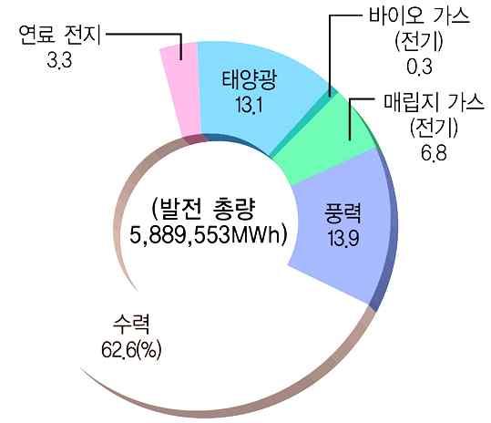 사회. 우리나라신 재생에너지의입지특성 에너지지역입지특성 수력 한강및낙동강 중 상류 유량이풍부하고낙차가큰하천의 중 상류 태양광전라도, 남해안일사량이풍부한지역 풍력 강원도 ( 대관령 ), 제주도, 군산 산지,