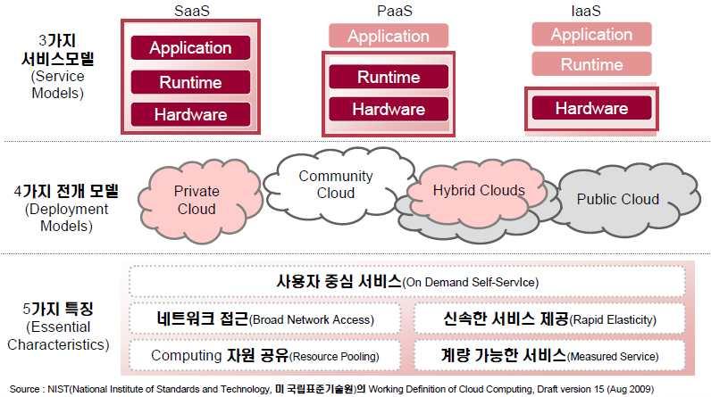 II-4. 클라우드컴퓨팅 :