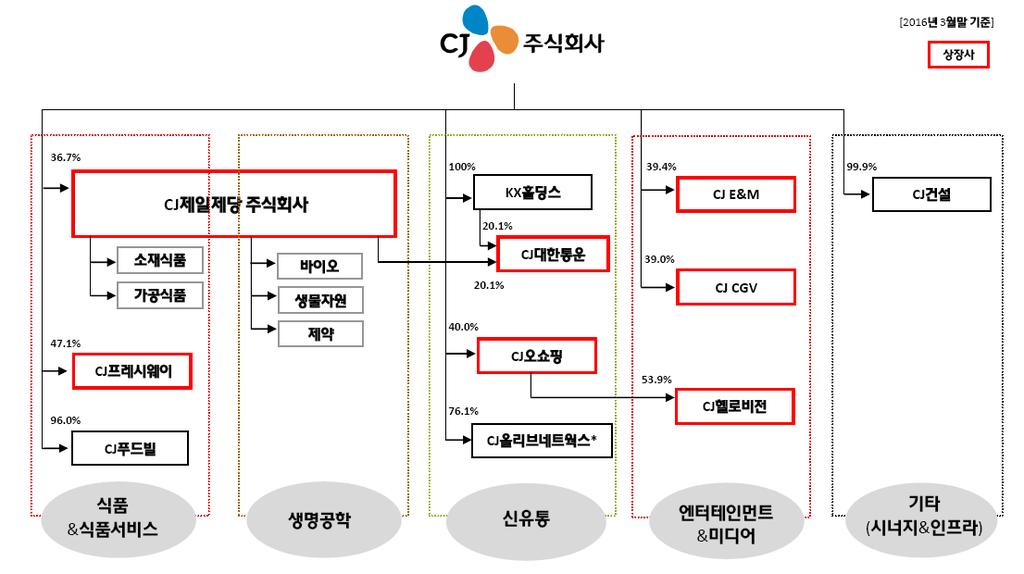 2. 지배구조분석 동그룹은그룹의모태인 CJ 가 2007 년 9 월 1 일제조부문을인적분할 (CJ 제일제당 ) 하고존속 법인은지주회사 (CJ) 로전환하면서지주회사체제로전환하였다. 이후일련의인수합병, 계열 사분할및신설등을거쳐, CJ 를중심으로한현재의지배구조를형성하고있다.