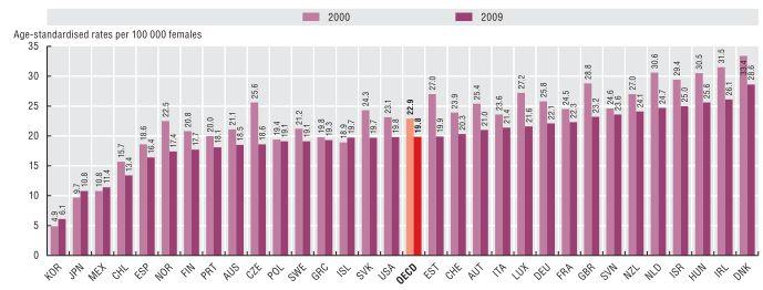 154 2011 OECD 보건의료질지표생산및개발 그림 50.OECD 국가의유방암연령표준화사망률 3) 대장암대장암은세계에서폐암, 유방암다음으로세번째로많이발생하는암으로 2008 년 122 만명이발생하고 61 만명이사망하였다.