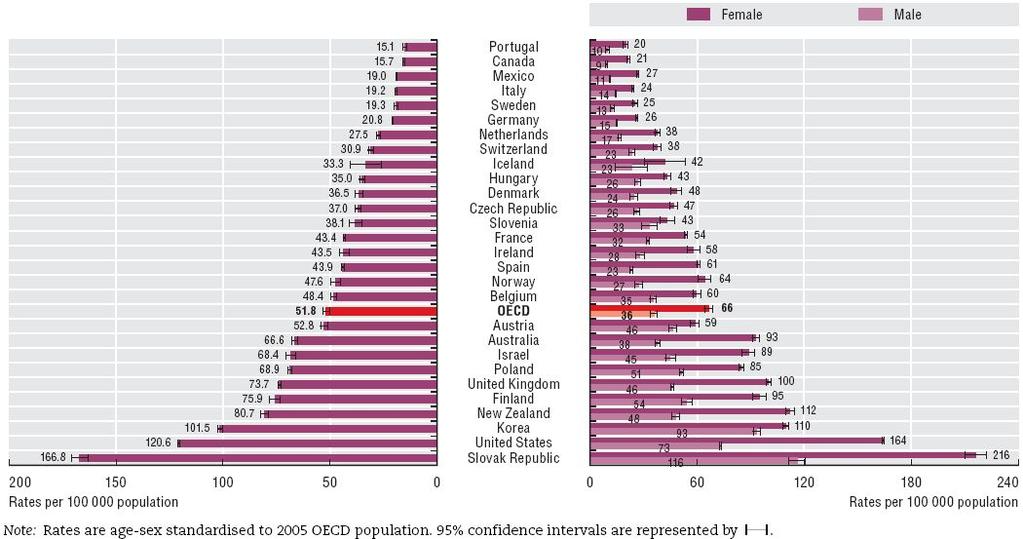 56 2011 OECD 보건의료질지표생산및개발 그림 10. 천식입원율지표의 OECD 국가간비교 (15 세이상,2009 년 ) 출처 :OECD HealthataGlance.