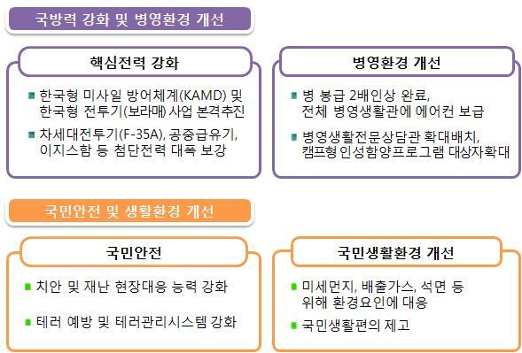 ᄒ 5 국방 치안 안전강화로 국민안심사회구현 재정지원방향 17