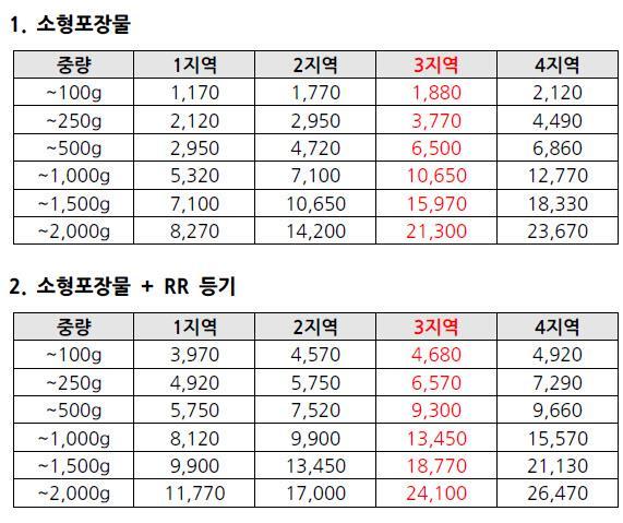 판매상품등록전준비사항 < 상품무게확인및가격설정 > 1. 원가설정 공급가격 18,000원 ( 택배비포함 ) 배송비 6,500원 + 배송부자재 500원 소계 25,000원 = 원가 2.