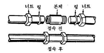 (a) 유니언커플링에의한접속 (b) 나사없는커플링에의한접속 [ 그림 4-22] 유니언커플링, 나사없는커플링에의한접속 다 ) 유니언커플링에의한접속 1 유니언커플링은양쪽배관을돌릴수없는장소 ( 배관최후에중간에서관을접속하는경우등 ) 에서의접합을위해사용하는커플링이다. 2 유니언커플링에의한접속은 [ 그림 4-22] 의 (a) 와같다.