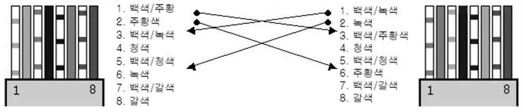 8가닥의전선으로이루어져있으며연결하는방식에따라 [ 그림 4-117] 과같이크게두가지로나누어진다.