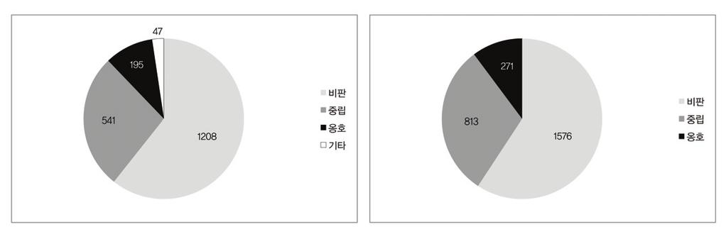 그림 8. 이념적소비관련트윗작성자와트윗내용의태도별구성 인 813개, 옹호하는트윗은 10% 인 271개였다. 어느기준을적용하더라도비판대중립대옹호의비율이약 6: 3: 1을차지하였음을알수있다. < 표 2> 는앞에서구분한이용자태도별로트윗에가장자주등장한키워드들을정리한것이다.