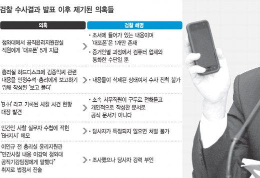 토론 _ 민간인사찰사건진행과검찰의 마지못한수사 의혹의핵심은민간인불법사찰이어떤경위에서진행됐는가하는것이다. 검찰수사결과에서도나왔듯지원관실은 2008년 7월21일신설된뒤사흘뒤인 24일부터김종익전 KB한마음대표를사찰한것으로드러났다. 단순히 ' 제보 ' 를통해시작됐다고는믿기지않는대목이다. 지금까지검찰의수사는민간인불법사찰이행해진사실자체를밝히는데그쳤다.