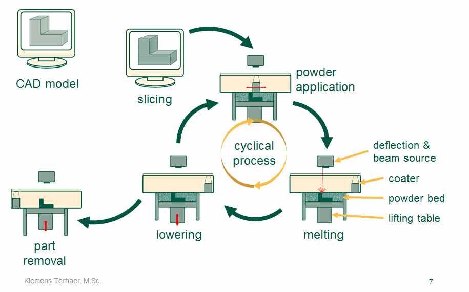 캐드모델을통해슬라이싱하고파우더적용후녹이고로어링처리등 additive manufacturing 공정을통해해부학적인모델에가깝게제조할수 있으며, 4-6