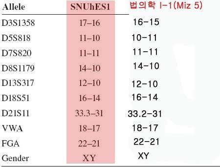 이표중가장왼쪽줄의결과가서울대수정란줄기세포 1번이며보시다시피 D3S1358 하나빼고동일합니다. 그것 도 16번은같고 17 번하나만다른데이것은직접지문검사그래프를보면다르게판단도가능합니다. 직접비교해보면 어떻게이런일이벌어질수있을까? 결국미즈메디 5 번(1 번?