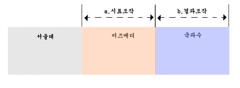 하나는미즈메디내부누군가에의해체세포만둘로나눈즈메디사이에서같은것이라조작하는 b. 결과조작. a. 시료조작그리고다르게나온검사결과를국과수와미 그러나간단하게 a. 시료조작으로체세포만간단히둘로나누면되는데그걸그대로외부자에게내어주어외부자를하나라도더끌어들이는 b. 결과조작은대단히위험하다. 그러므로조작은시료조작이었을공산이매우크다. 게다가설혹 b.