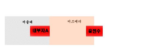 1) 서울대내부자 A( 교수급 + 권대기, 권대기는모르는경우 ) 가알고있는경우 2) 서울대는모르는경우 먼저, 서울대내부자 A는알고있는경우 1-1) 서울대내부자 A 안다 - 김선종안다? 윤현수모른다 서울대내부자A 가은폐를위해김선종을끌어들인경우다. 이를다시 i) 교수급 + 권대기 ii) 권대기는모르는경우로나눠보자.