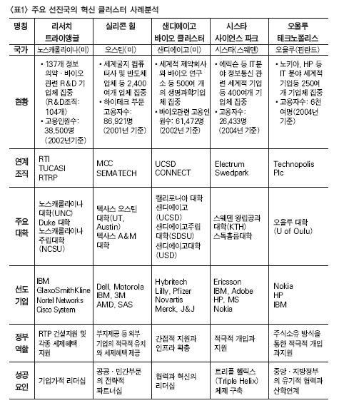 정확히그들만의공통분모가무엇인가찾아보자. UCSD connect 이게뭐하는걸까? 바로캘리포니아샌디에고바이오클러스터단지내의회원사들간의자료, 정보, 투자등의허브역할을하는연결조직이라고합니다.