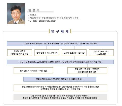 요약 - 세포응용연구사업단예하마크로젠의박광욱박사가진행하고있는 ' 형질전환복제돼지' 연구와황우석교수 가진행하고있는 ' 무균미니돼지' 연구는그연구목표가 ' 이종장기복제및이식' 에있다는점에서경쟁관계에있 음. 관련근거 - 바이오장기연구의최대걸림돌인면역거부반응을일으키지않는 ' 면역돼지 ' 개발을놓고바이오벤처기업인엠젠바이오와서울대황우석교수연구팀이최초경쟁을벌이고있다.