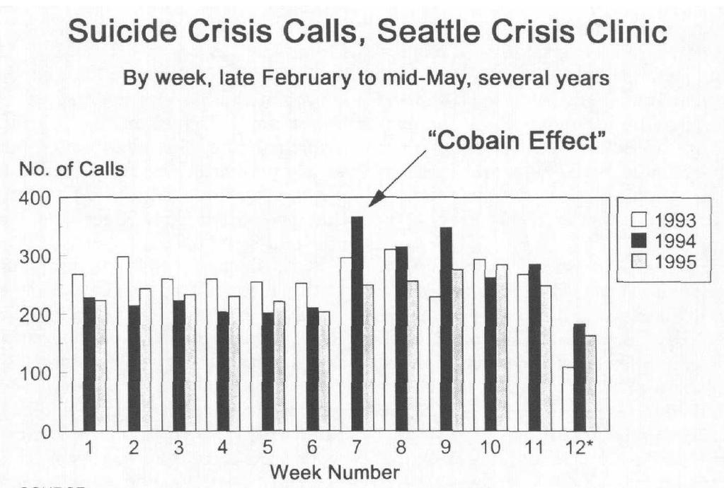 이에 Crisis Clinic 의전화번호와활동은대중들에게널리알려졌고 그의사망이후 Clinic 의전화상담건수는평소의몇배에달함 Kurt Cobain의사망이후일주일동안 Seattle시의정신건강전문가와공식기관의관계자들의인터뷰가이어졌고 Seattle Crisis