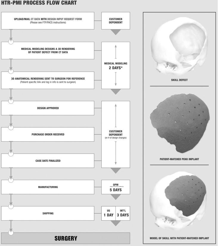 보건산업브리프 출처 : Biomet [ 그림 3] Oxford Performance Materials 의제품제조절차 - Oxford Performance Materials의제품은두개골과악안면에사용되는인체보형물, Materialise의경우무릎관절수술용가이드를허가받음 - Oxford Performance