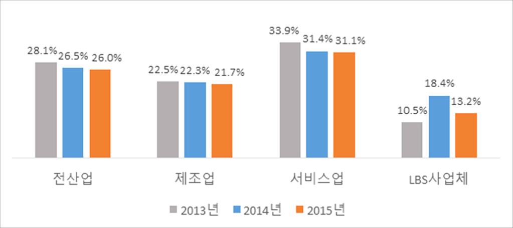 그림 6_LBS 사업체와타산업과의부채비율비교