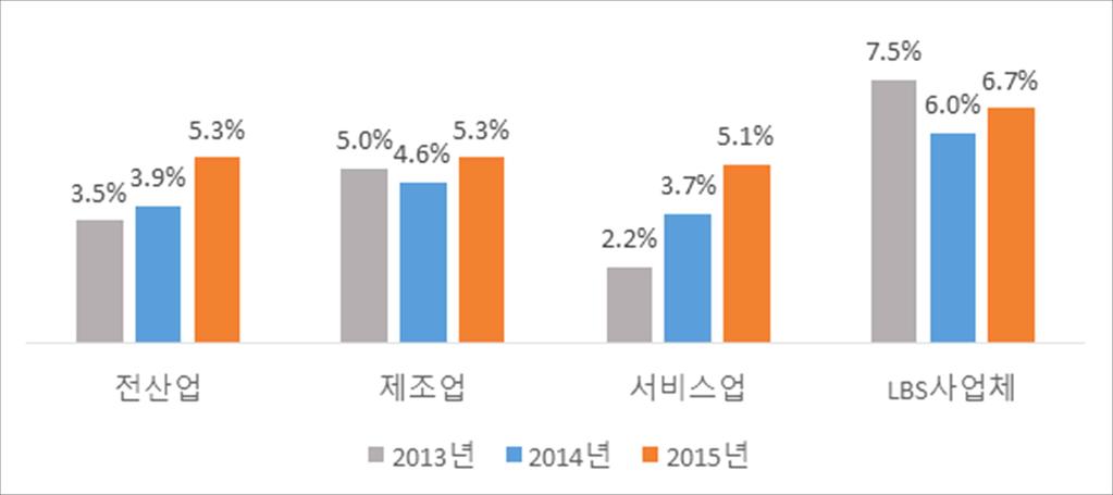 그림 4_LBS 사업체와타산업과의매출액영업이익률비교