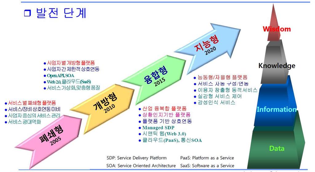 III. 이러닝전망과현안 3 ICT