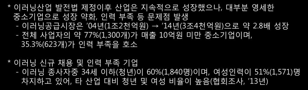 III. 이러닝전망과현안 5 산업현안및과제 영세중소기업위주의산업구조 * 이러닝산업발전법제정이후산업은지속적으로성장했으나, 대부분영세한중소기업으로성장약화, 인력부족등문제점발생 - 이러닝공급시장은 04 년 (1 조 2 천억원 ) 14 년 (3 조 4 천억원 ) 으로약 2.