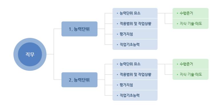 1-2. 국가직무능력표준 (NCS) 개요 > 구성 표준화하여도출한직무를능력단위,