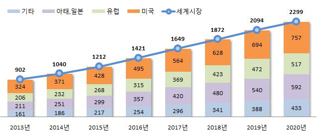 3% 이며, 아태지역의높은성장세예상 고속인터넷보급확산, 글로벌경제위기이후교육 훈련비용절감을위한이러닝도입확대등으로수요가급격히증가