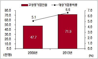 에서여타기업과비교해볼수있다. 고성장기업은 2008 년 47.7 천명에서 2013 년 71.