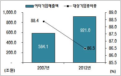 매출총액 [ 부록그림 6-1] 고성장기업군과여타기업군의매출총액의변화 2012