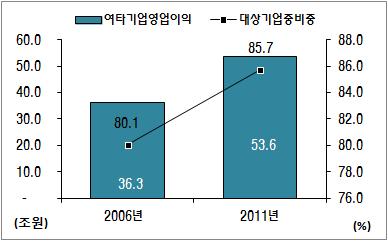 9%, 여타기업군은 5.6%.