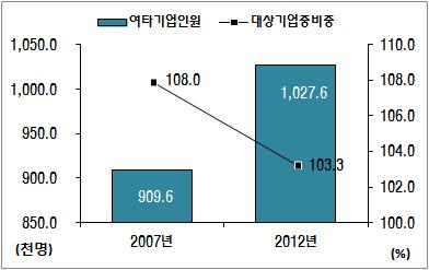 고성장기업군과여타기업군의고용의변화 2012 년기준