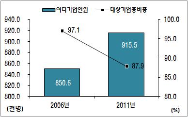 2) 하단그림에서 CAGR