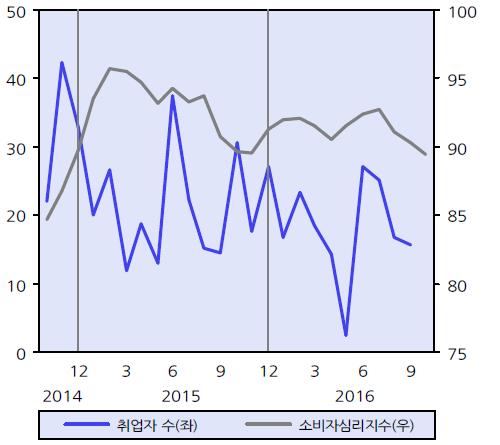 1%) 가양호한흐름을유지하고수출 (10.0%) 도크게증가하면서 3/4 분기경제성장률은 2.